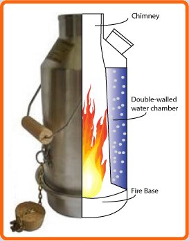 How the Kelly Kettle works