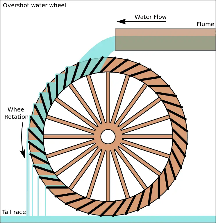 How To Build A DIY Water Wheel Generator 2 Free PDF Guides