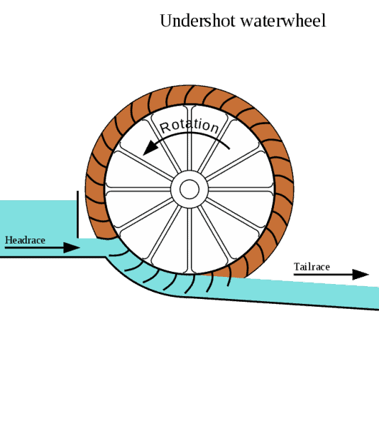 Undershot water wheel